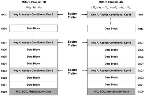 guide to hack mifare classic card|MIFARE 1k vs 4k.